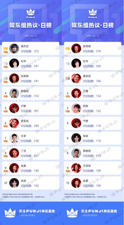 娱乐吃瓜热搜排行榜最新,揭秘明星恋情、综艺笑料与影视动态”  第2张